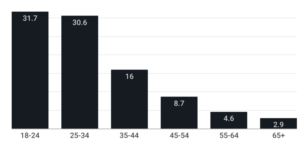 Distribution of Instagram users worldwide as of April 2024, by age group