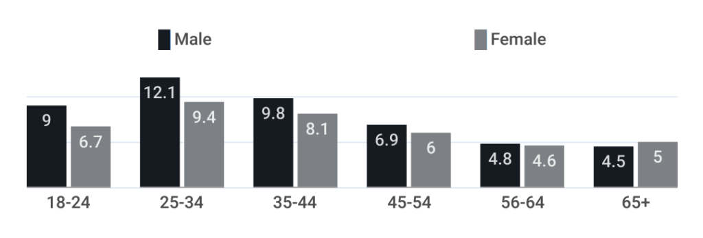 Distribution of YouTube users worldwide as of April 2024, by age group and gender
