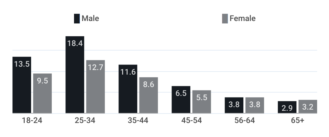 Distribution of Facebook users worldwide as of April 2024, by age and gender
