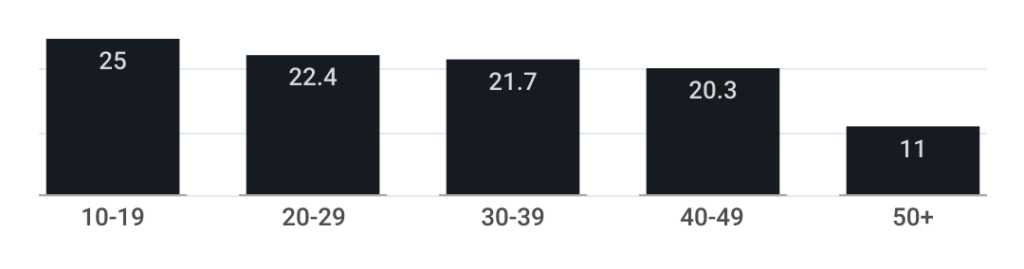 % Distribution of TikTok users worldwide as of April 2024, by age group.
