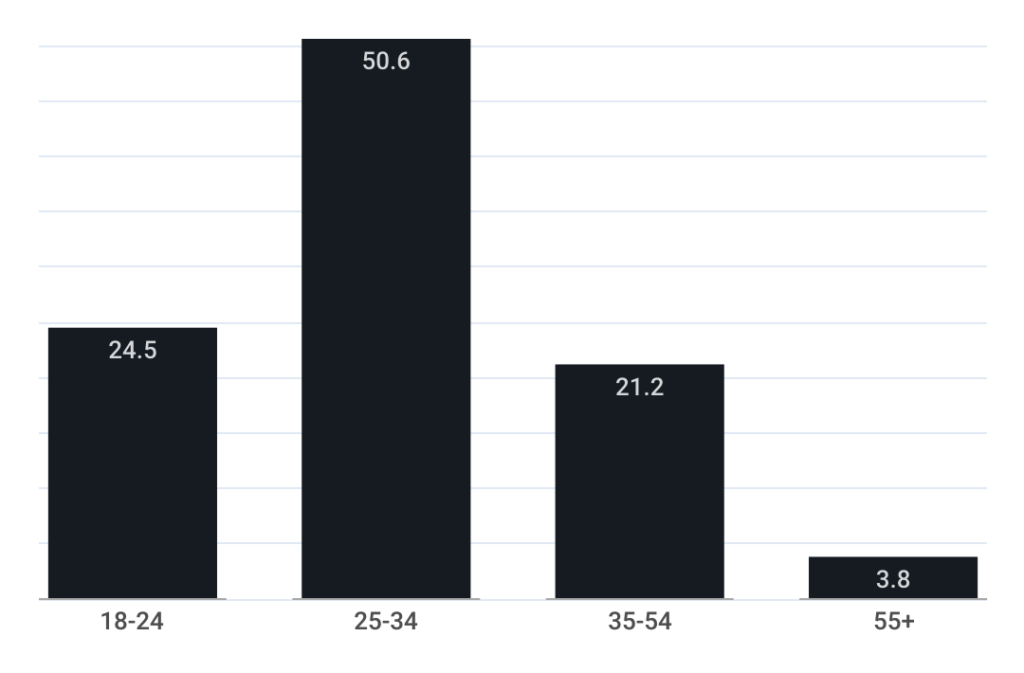 Distribution of LinkedIn users worldwide as of April 2024, by age group
