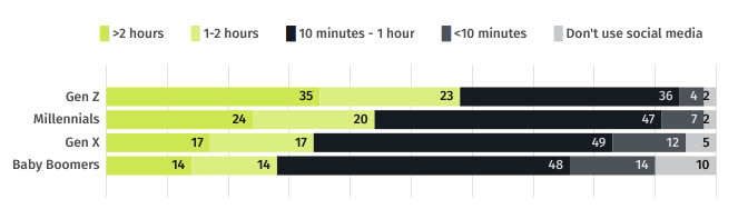 Age range graph showing average times spent on social media in relation to age.