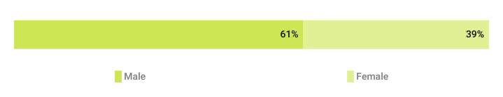 Distribution of X (formerly Twitter) users worldwide as of January 2024, by gender
