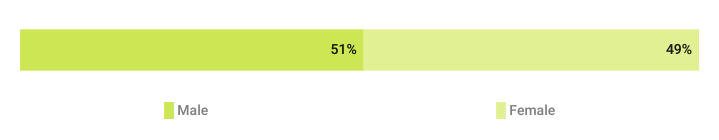 Distribution of Instagram users worldwide as of January 2024, by gender.
