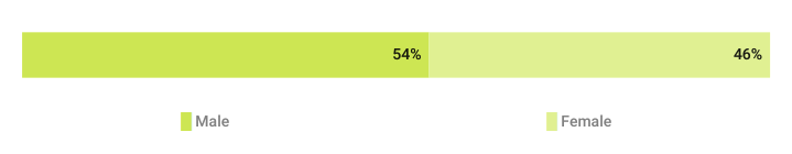 Distribution of YouTube users worldwide as of April 2024, by gender.
