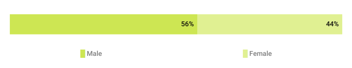 Distribution of LinkedIn users worldwide as of January 2024, by gender.
