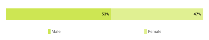 Distribution of TikTok users worldwide as of January 2024, by gender.
