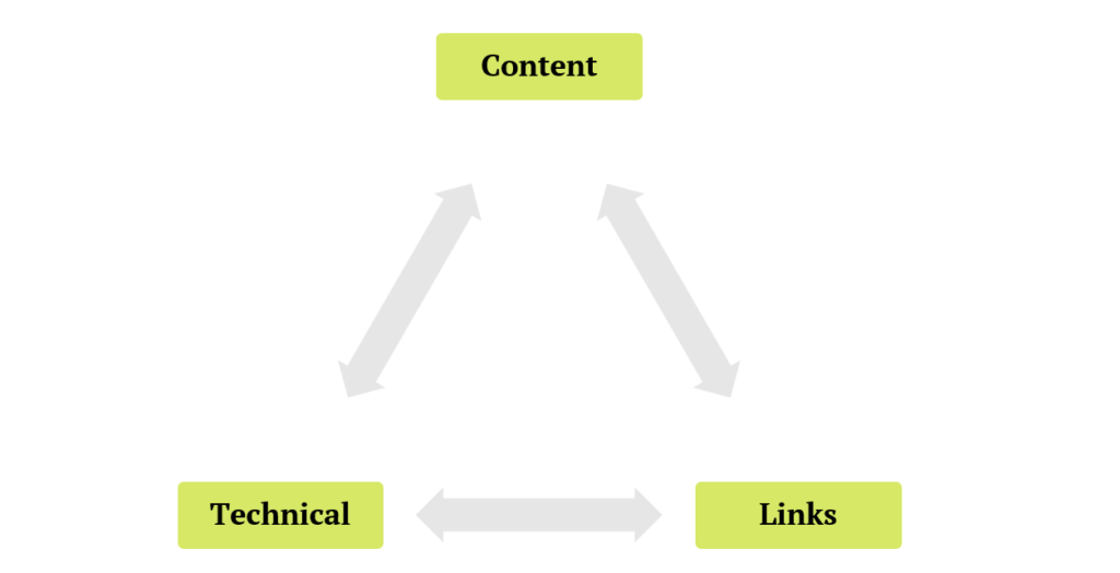 A diagram showing the three points of the SEO triangle. These are content, technical SEO, and backlinks.